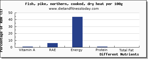 chart to show highest vitamin a, rae in vitamin a in pike per 100g